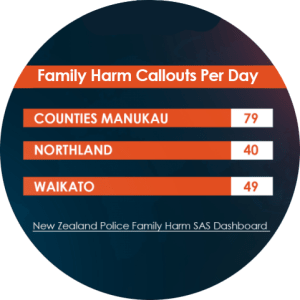 Family Harm Statistics 2020