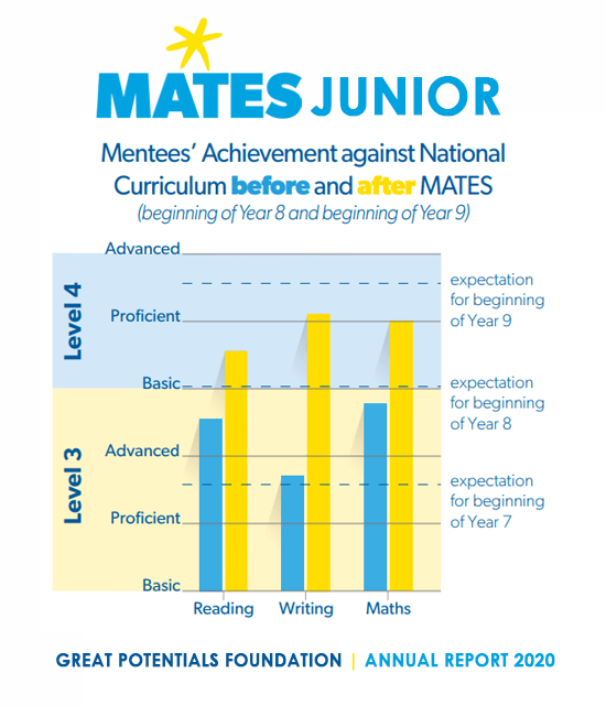 MATES Junior Academic Achievement 2020