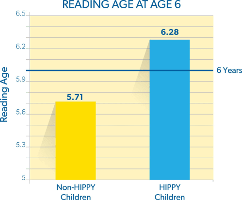 Reading Age Comparison