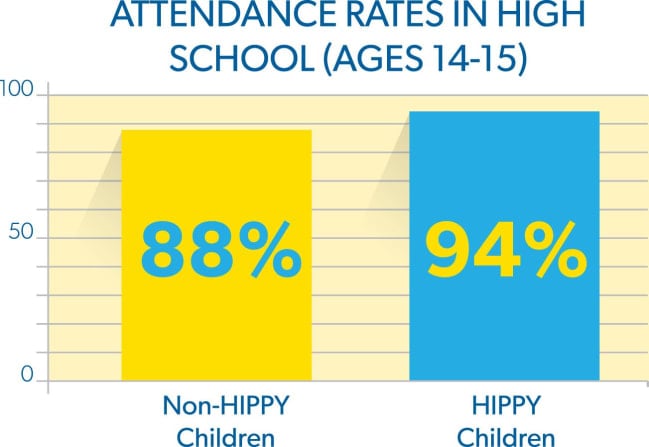 HIPPY Kids - Attendance rates in High School