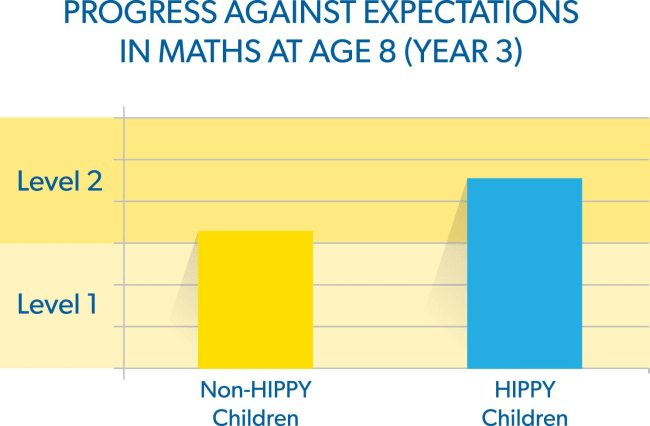 Progress in Maths - HIPPY comparison